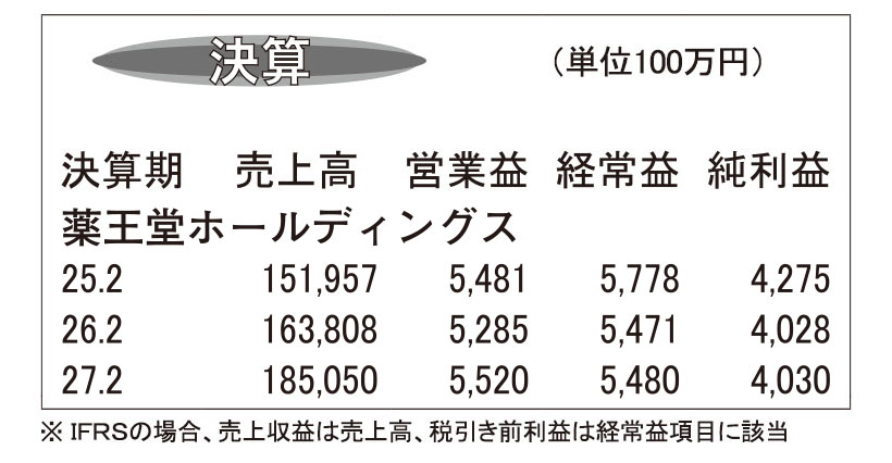 薬王堂HD・26年2月期　関東出店を推進　ドミナント強化