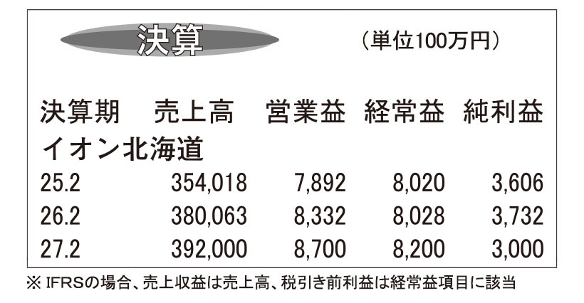 イオン北海道・26年2月期　増収増益で着地　売上高過去最高