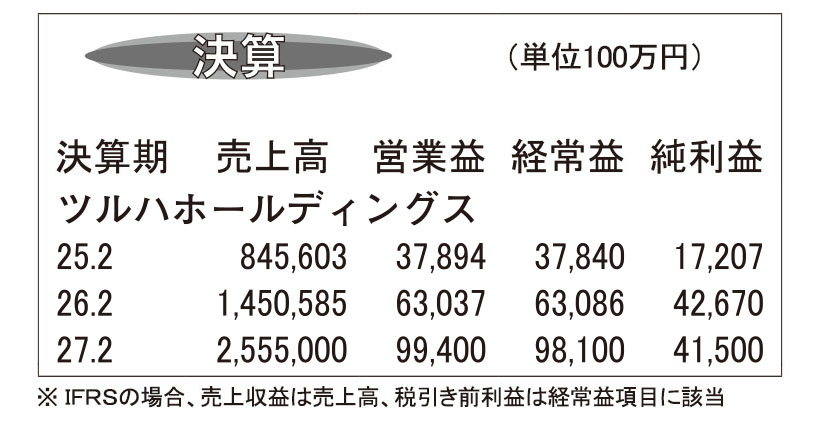 ツルハHD・26年2月期　純利益が計画を大幅に上回る