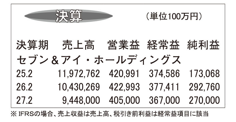 セブン＆アイHD・26年2月期　スーパー非連結化で減収増益に