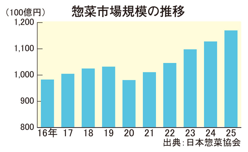 25年惣菜市場規模　過去最高11兆7075億円　生活変化で需要堅調　SMがけ&hellip;