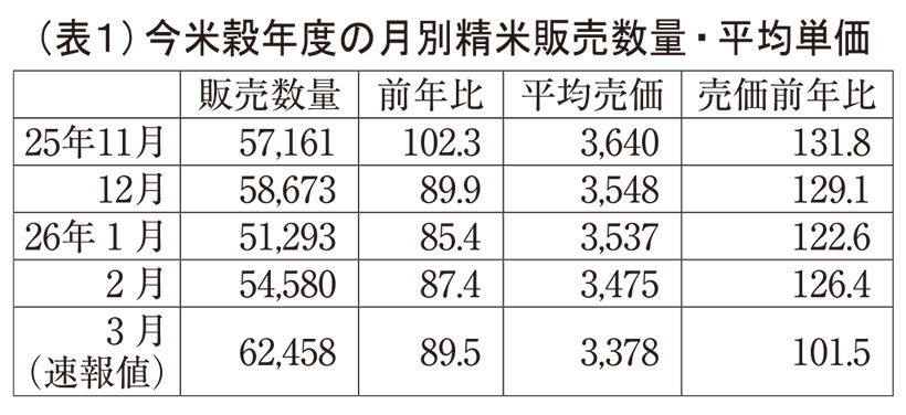 コメ値下がり本格化　3月単価前年並み　販売数量も底打ちか
