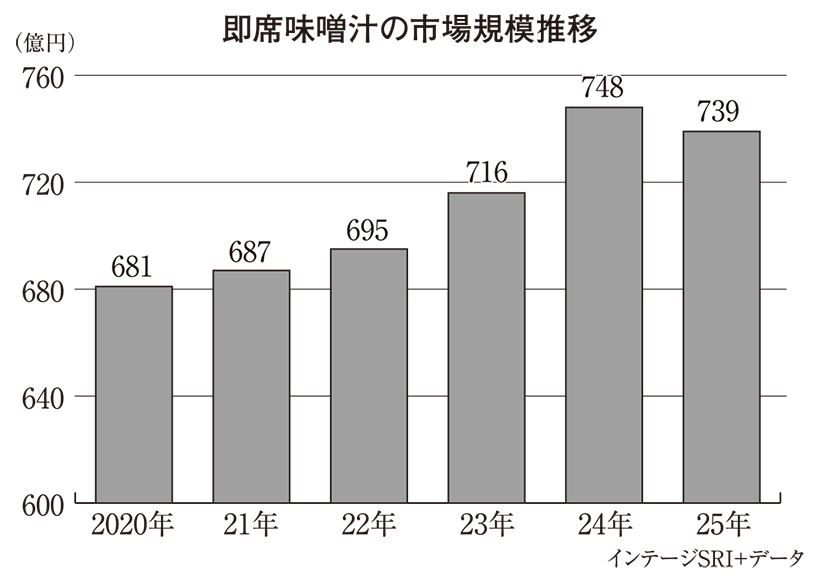 即席味噌汁特集：市場動向＝前年比1.2％減、739億円に