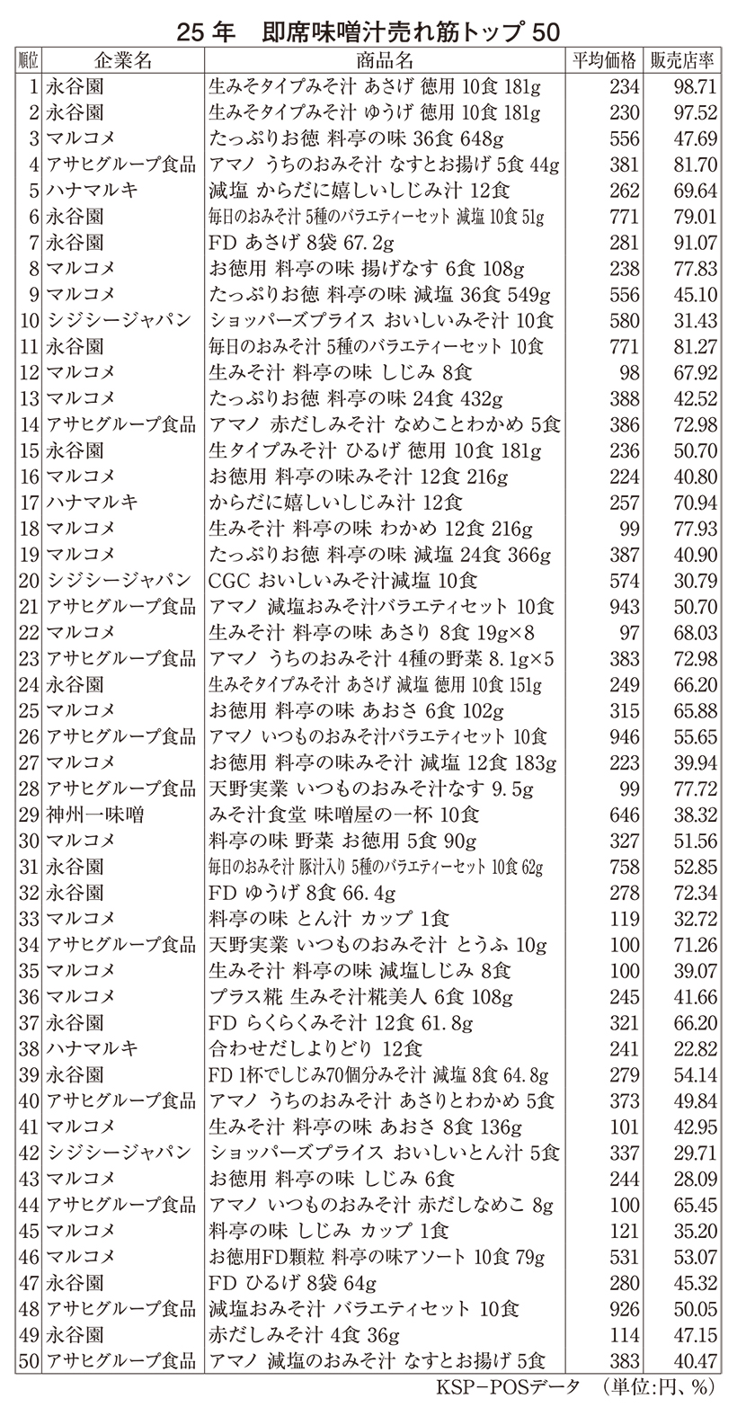 即席味噌汁特集：POSデータ分析＝多食タイプ伸長で存在感