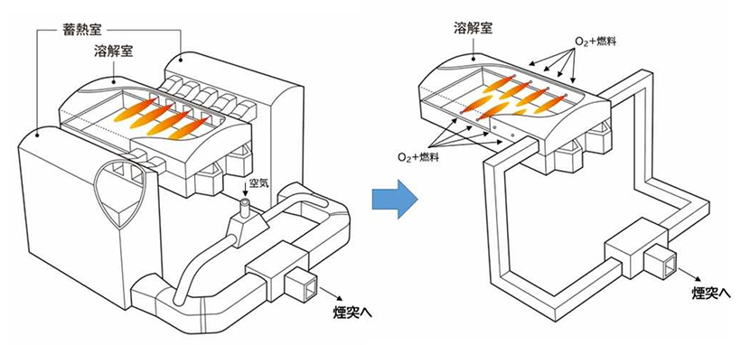 東洋ガラス、GHG排出量2割減　酸素燃焼方式導入で