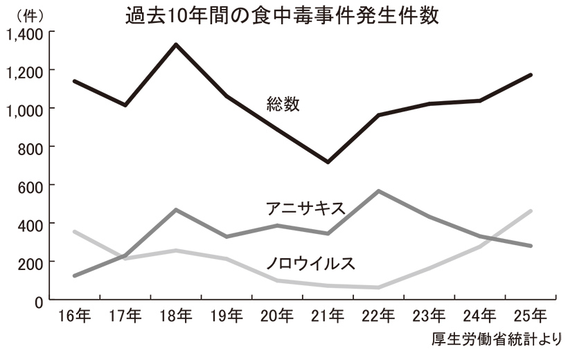 ノロ感染、10年で最多　25年食中毒の約4割　厚労省