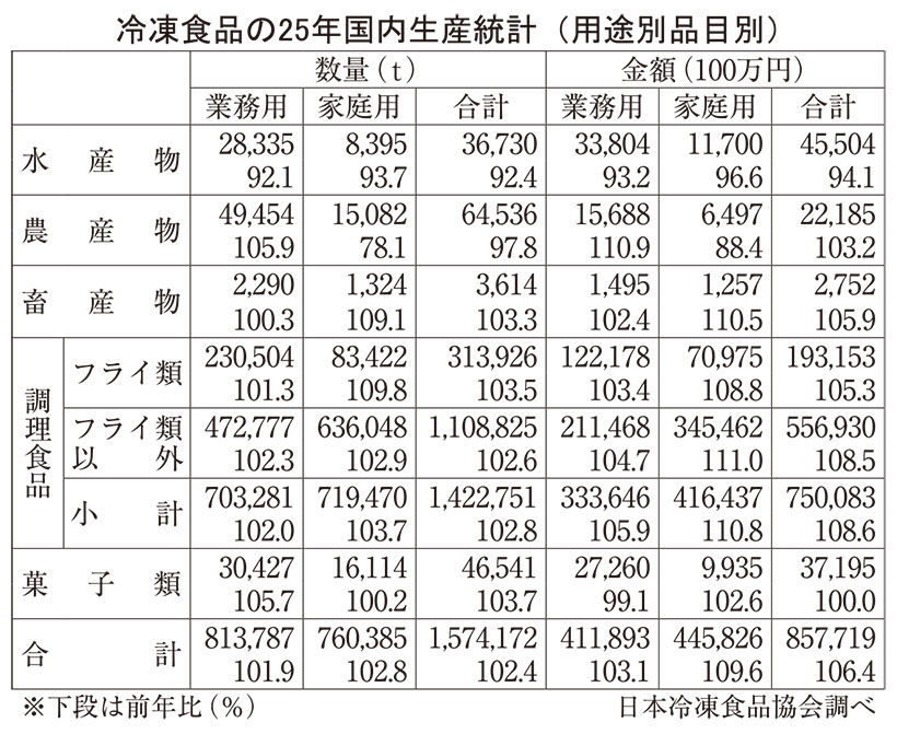 冷凍食品25年消費量、初の300万t突破　過去最高1兆3600億円に