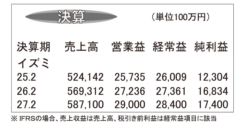イズミ・26年2月期　営業収益過去最高で増収増益