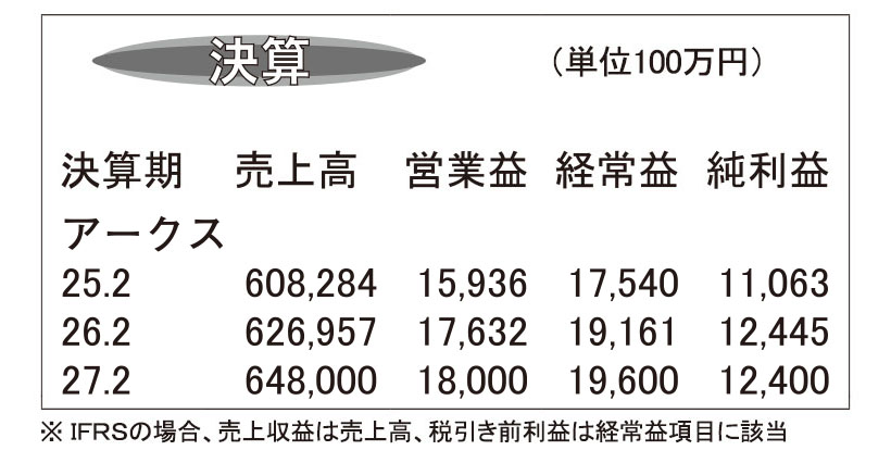 アークス・26年2月期　納得価格追求で売上高最高更新