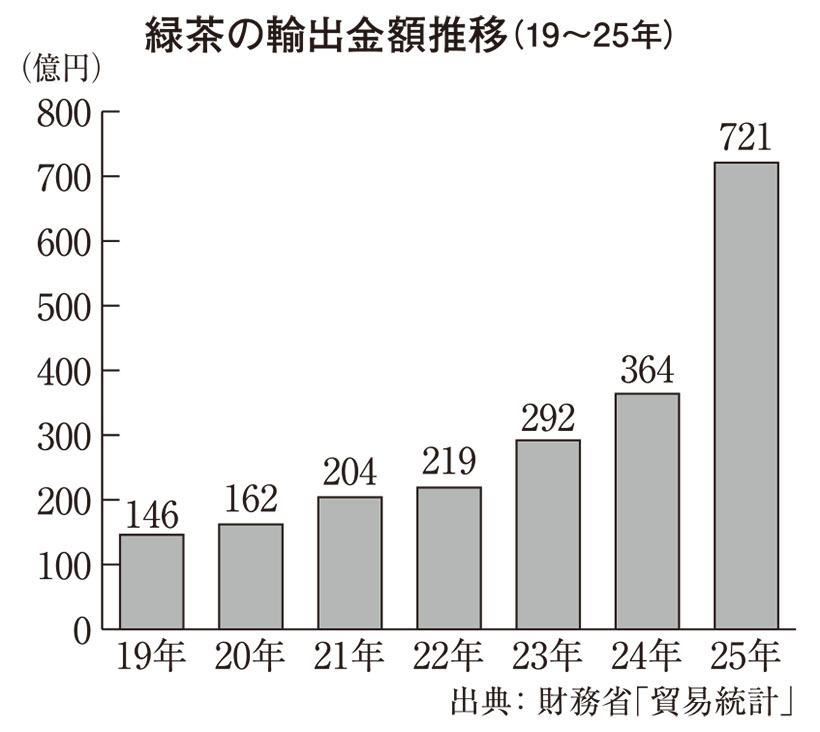 茶系飲料特集：トレンド＝緑茶の輸出額、6年連続過去最高