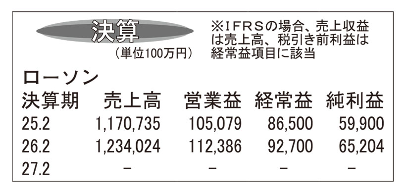 ローソン・26年2月期　3期連続で過去最高益更新に