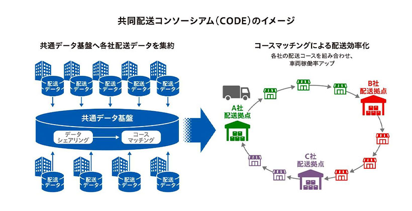 三菱食品、花王らと荷主連合　業界横断型の物流課題解決　データ最大活用で効率化