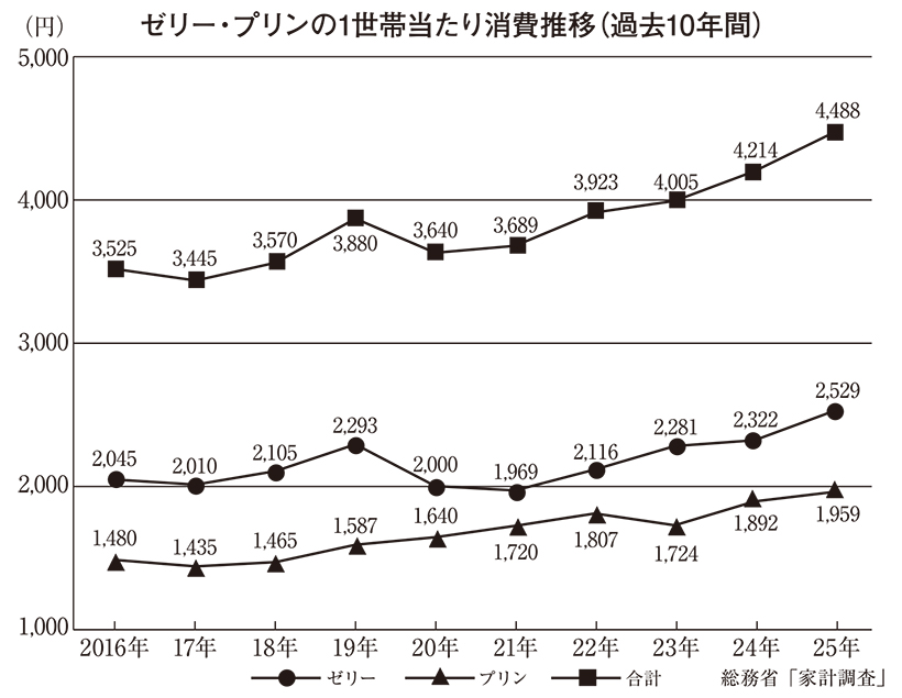 ◆デザート特集：新旧アイテム融合で価値押し上げ　安心感・おいしさに注目