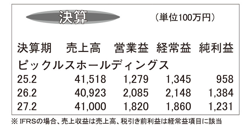 ピックルスホールディングス・26年2月期　販売条件適正化奏功し増益