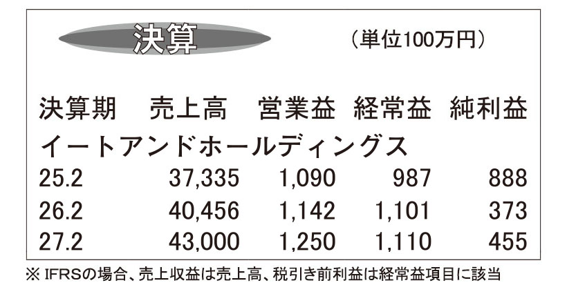 イートアンドホールディングス・26年2月期　食品と外食両事業が拡大