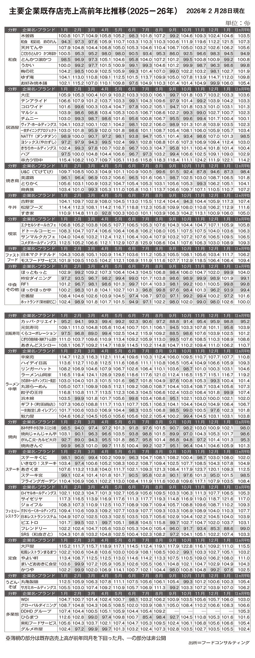 中部食産業特集：データでみる外食産業動向　外食売上げ50ヵ月前年超え