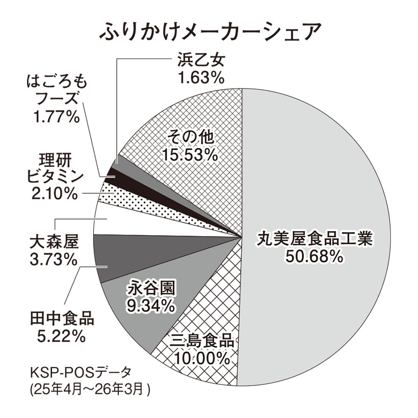 ふりかけ・お茶漬け特集：ふりかけ＝4年連続で市場拡大