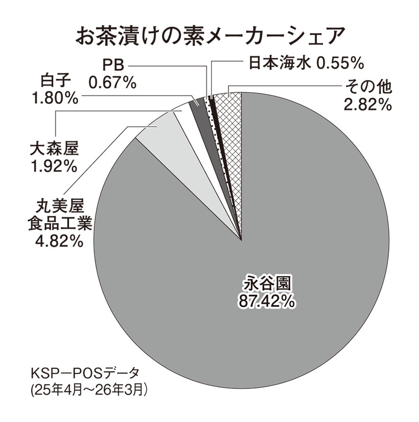ふりかけ・お茶漬け特集：お茶漬け＝需要高止まり