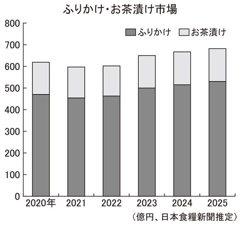 ふりかけ4年長期成長　活況も売価・包材不安　お茶漬けは前年並みキープ