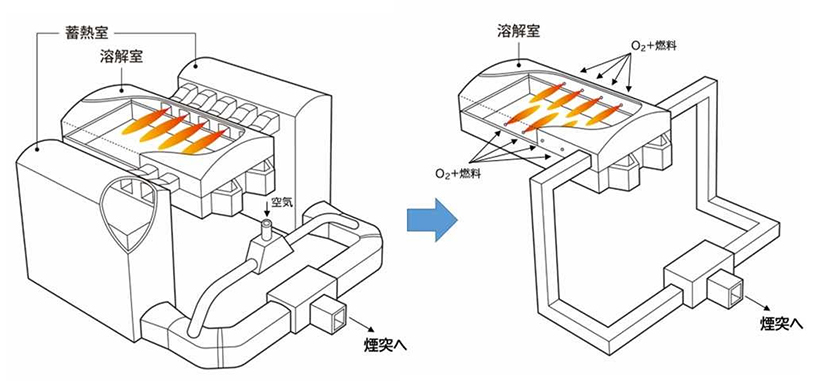 【速報】東洋ガラス、GHG排出量2割削減　酸素燃焼方式の導入で