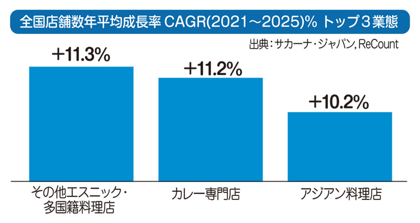 数字で読み解くフードサービストレンド：飲食店の店舗数、年平均成長率トップは「&hellip;