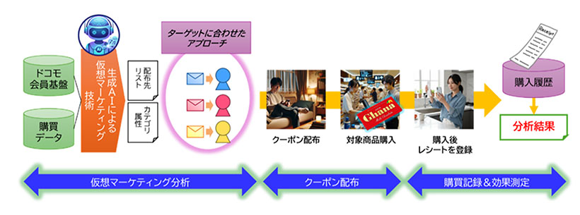 ロッテとNTTドコモ、ターゲティング実証実験　仮想顧客でクーポン効果比較