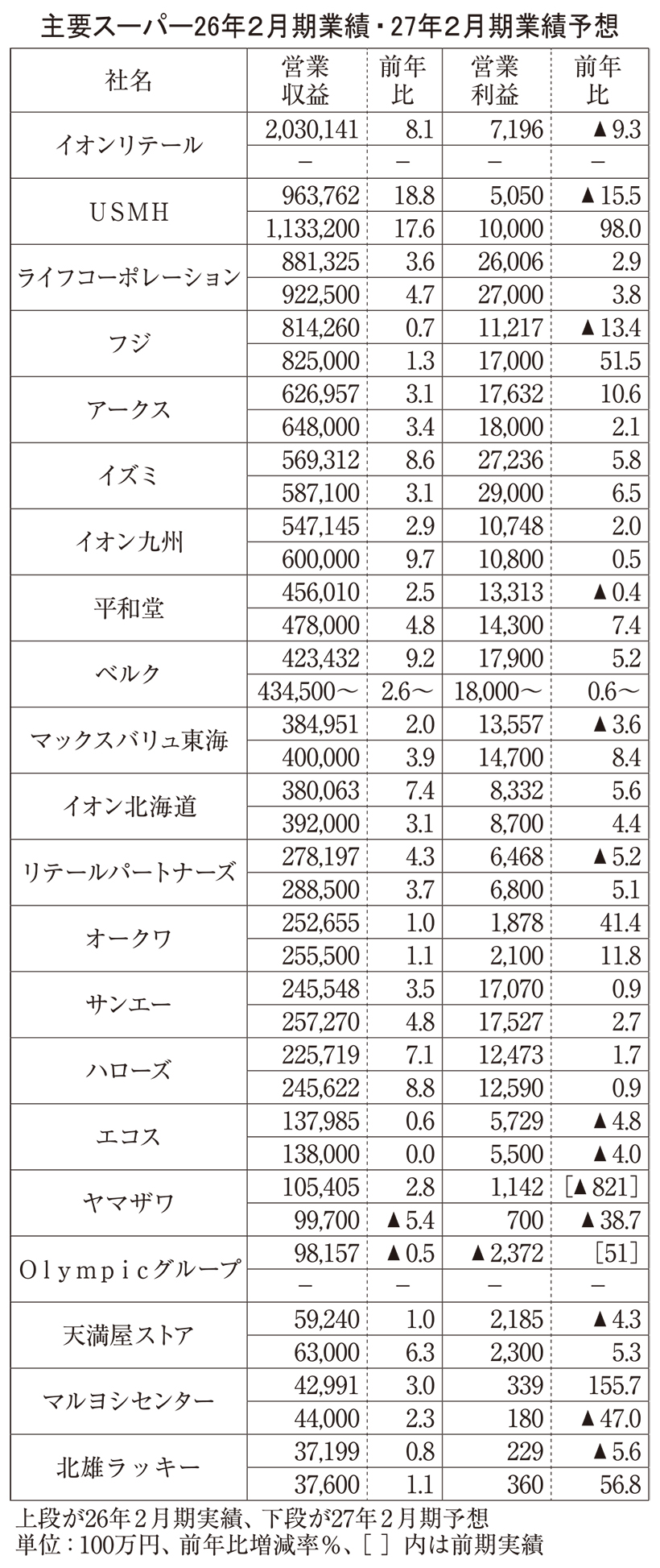 主要スーパー26年2月期業績　11社が増収営業増益　販管費抑制など奏功
