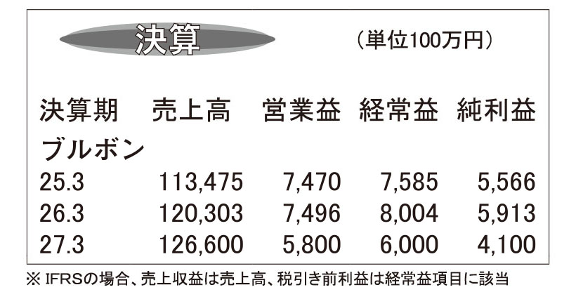 ブルボン・26年3月期　ビスケット順調　売上高過去最高