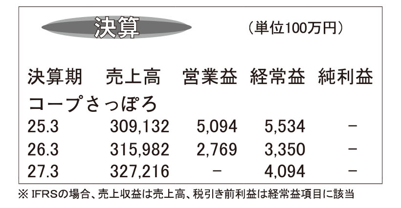 コープさっぽろ・26年3月期　売上げ増加も経費増で減益