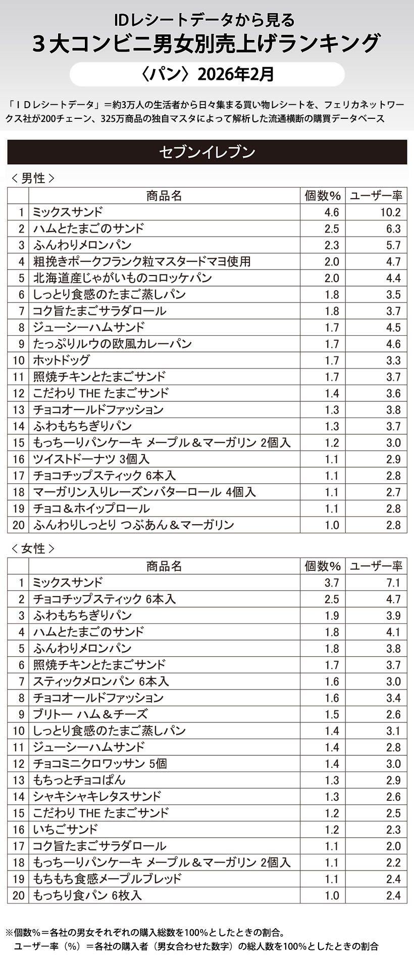 IDレシートデータから見る3大コンビニ男女別売上げランキング〈パン〉2026&hellip;