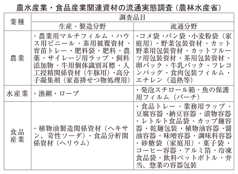 農水省・経産省　ナフサ高騰対策を拡充　57品目で影響調査や代替調達強化