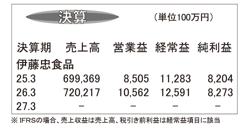 伊藤忠食品・26年3月期　経常利益2桁増　増収増益で着地