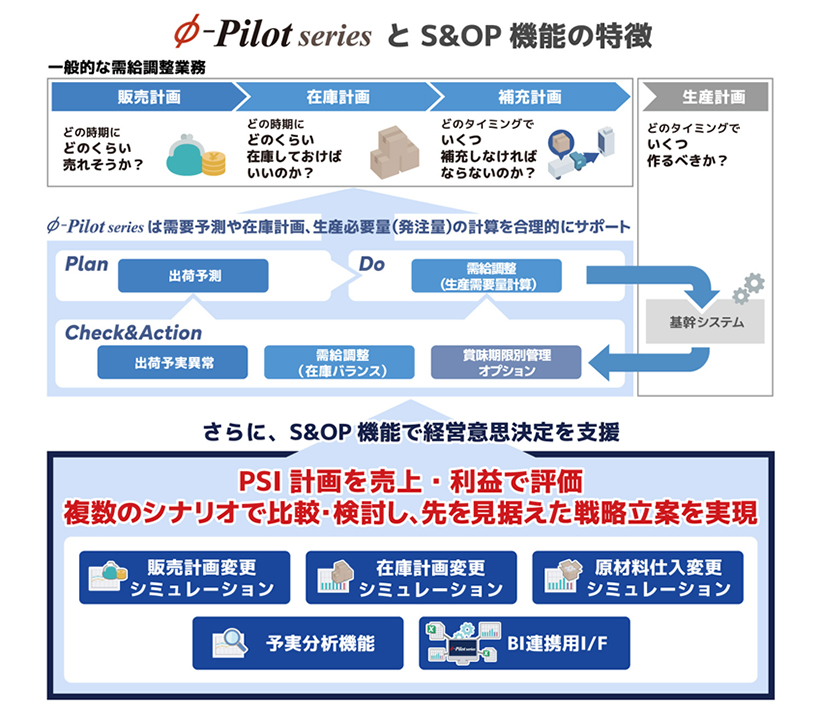 フェアウェイソリューションズ、利益で考えるS＆OP投入