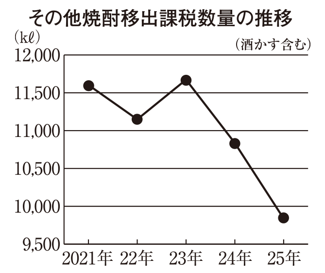 本格焼酎特集：原料別動向＝その他　ペアリングで新提案