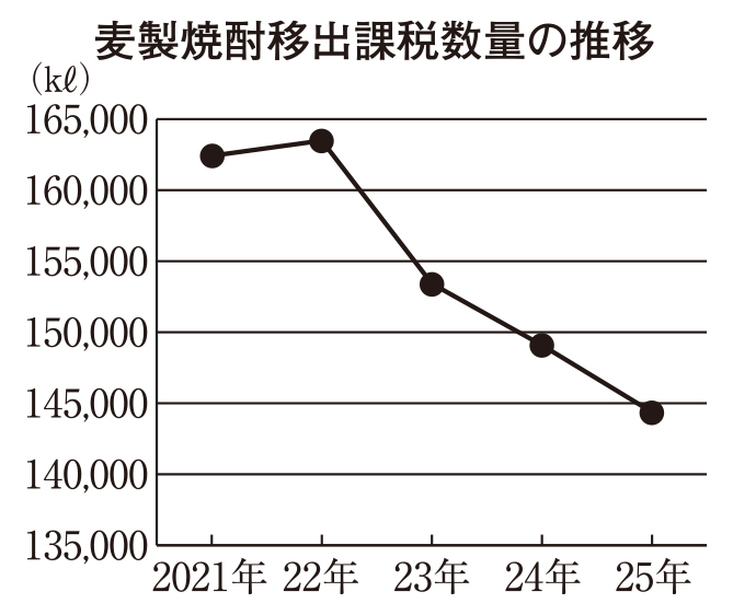 本格焼酎特集：原料別動向＝麦　構成比の首位奪還を