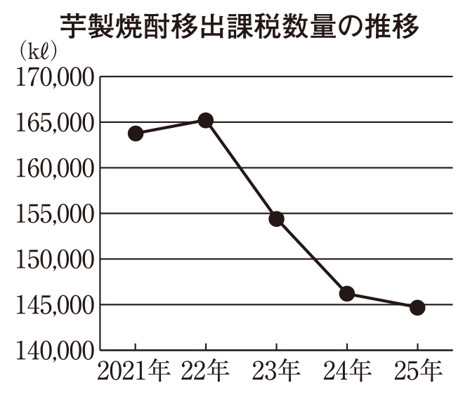 本格焼酎特集：原料別動向＝芋　基腐病の影響は軽減
