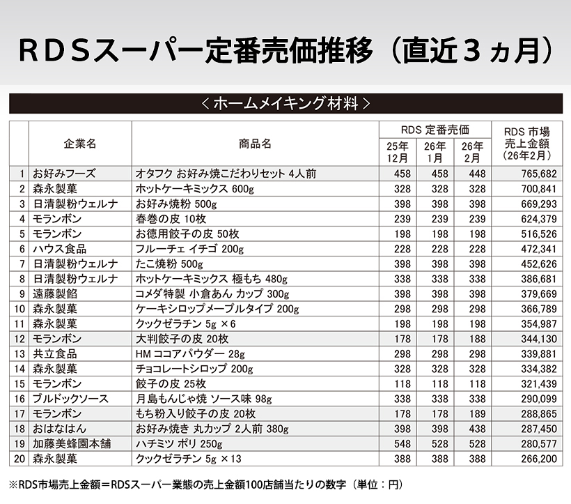 RDSスーパー定番売価推移（直近3ヵ月）