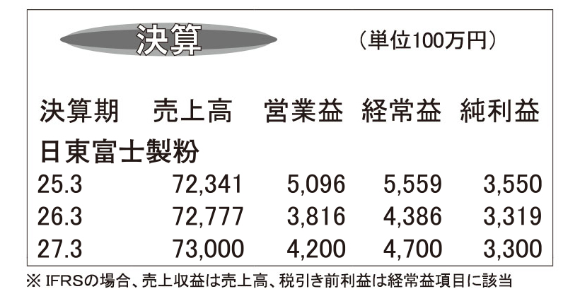 日東富士製粉・26年3月期　コスト増加など減益も増収着地