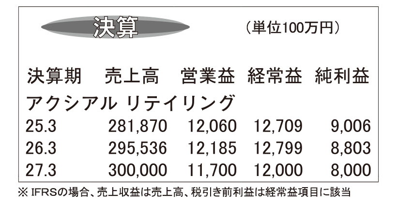 アクシアル リテイリング・26年3月期　売上げ、営業・経常利益過去最高