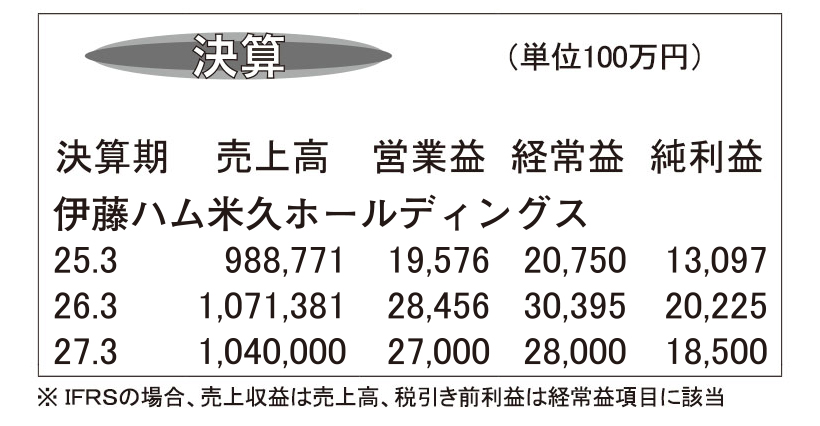 伊藤ハム米久HD・26年3月期　売上高が初の1兆円超え達成