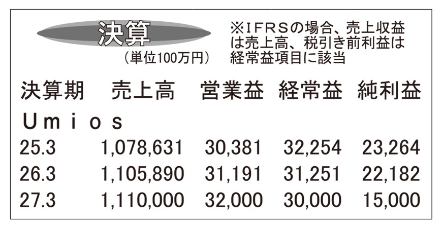 Umios・26年3月期　水産が大幅改善　営業益過去最高