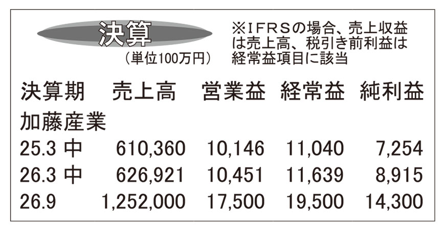加藤産業・26年9月期第2四半期　既存得意先取引増大で中間増収