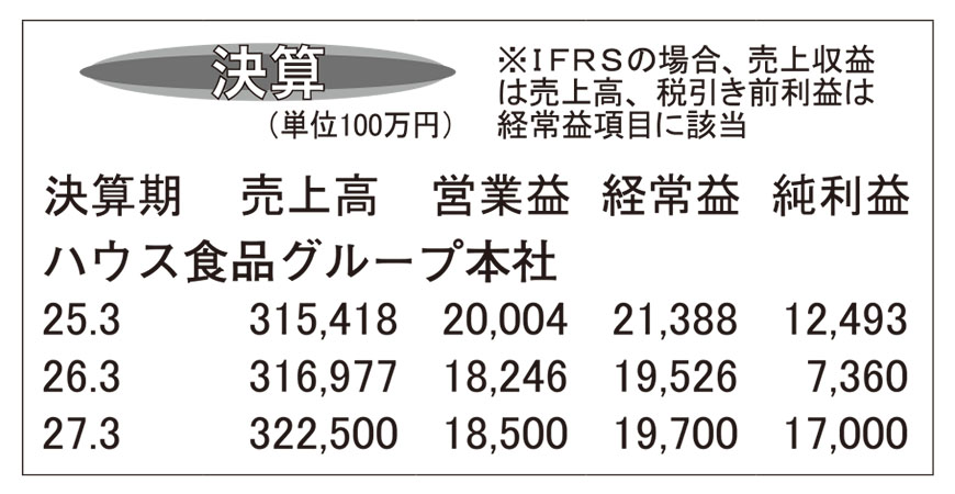 ハウス食品グループ本社・26年3月期　下期増収増益も中計目標見直し