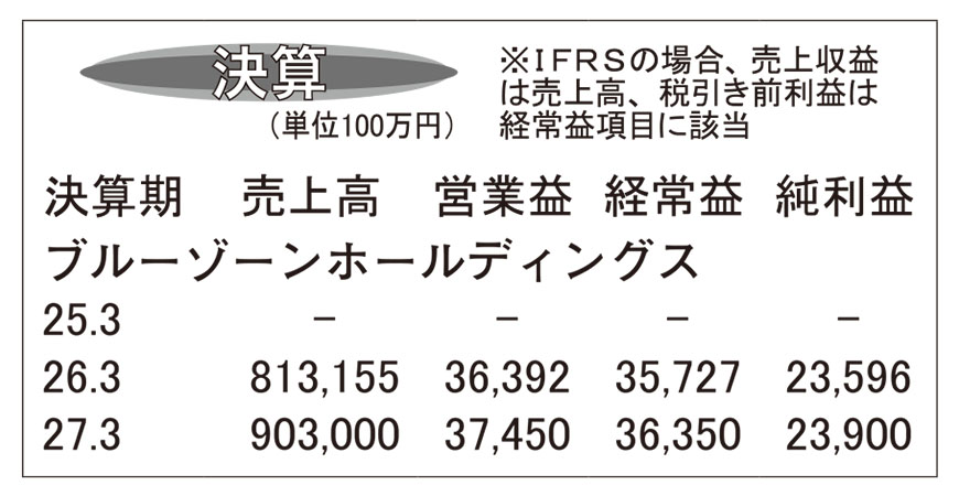 ブルーゾーンホールディングス・26年3月期　今年度営業収益9千億円到達へ