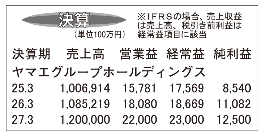 ヤマエグループホールディングス・26年3月期　中計各戦略奏功　業績過去最高に
