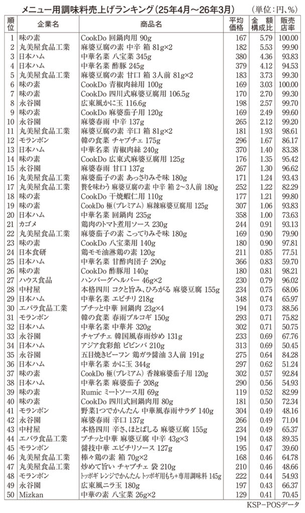 メニュー用調味料特集2026