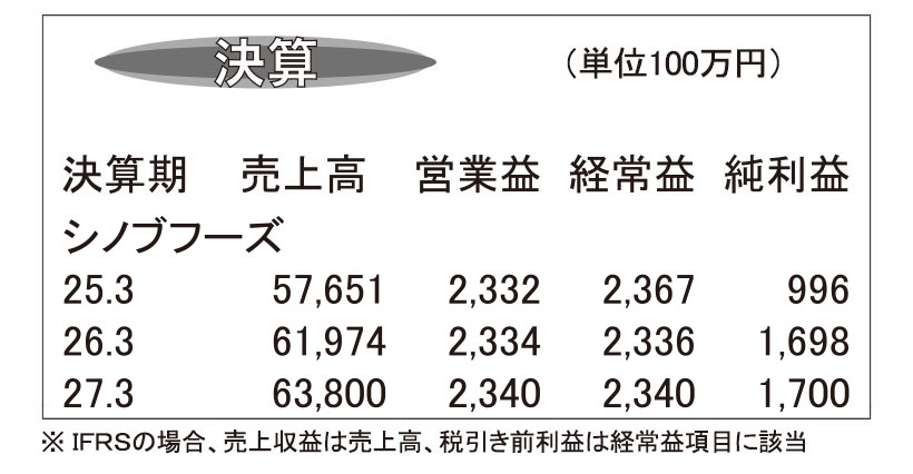 シノブフーズ・26年3月期　中計初年度の売上高、目標超え
