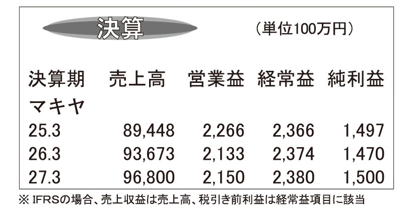 マキヤ・26年3月期　価格戦略で食品部門が前年超え