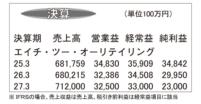 エイチ・ツー・オーリテイリング・26年3月期　国内需要堅調も減収減益で着地