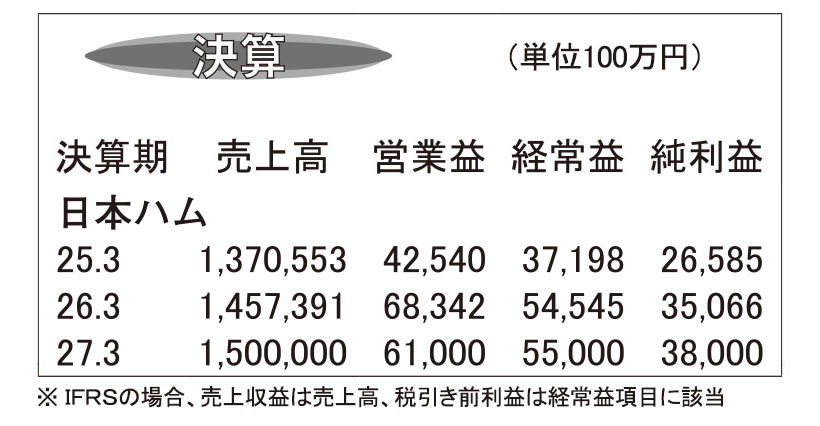日本ハム・26年3月期　売上高と事業利益過去最高に